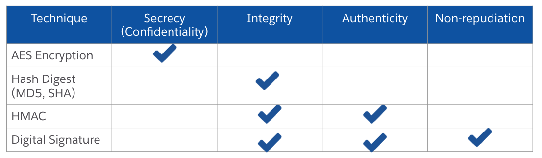 Information Security key concepts vs encryption and hashing techniques