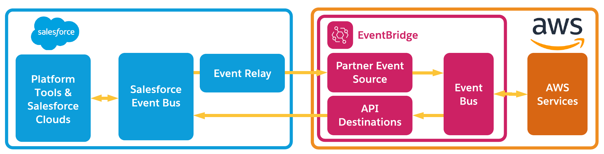 This Architectural diagram shows Salesforce Event Relays delivering events to AWS EventBridge and API Destinations sending events back to Salesforce.