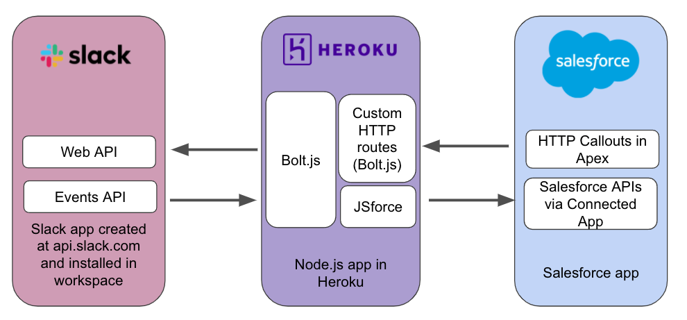 High level system architecture