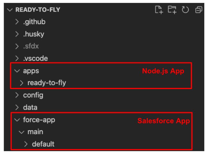 Directory structure of Ready to Fly