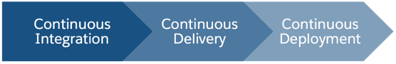 The three steps of continuous development: integration, delivery, and deployment