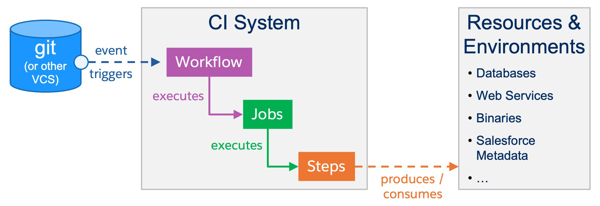 An overview of CI concepts: workflows, jobs, steps, environments, and resources