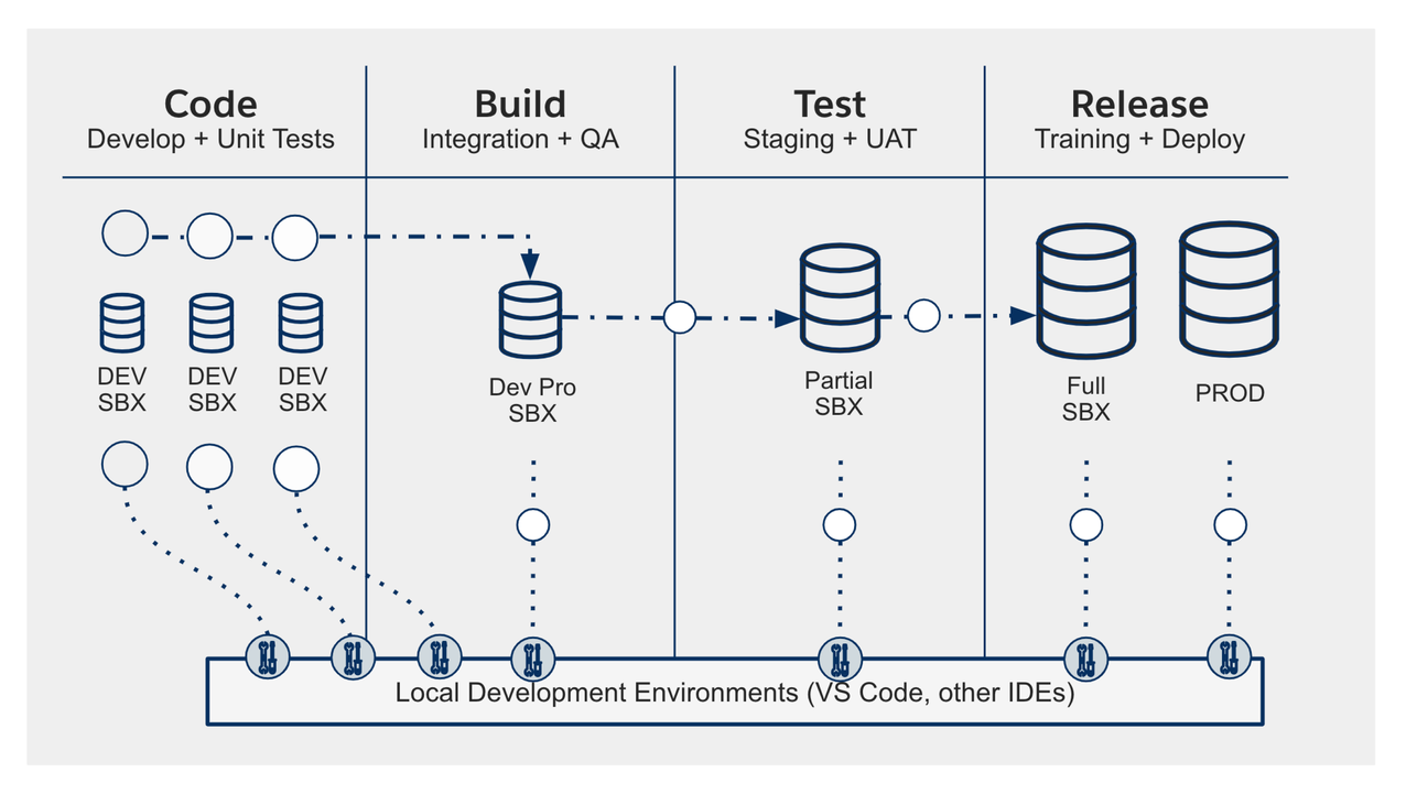 Diagram of the four stages of application lifecycle management — code, build, test, and release — showing how changes flow between the local development environment and sandbox or production orgs