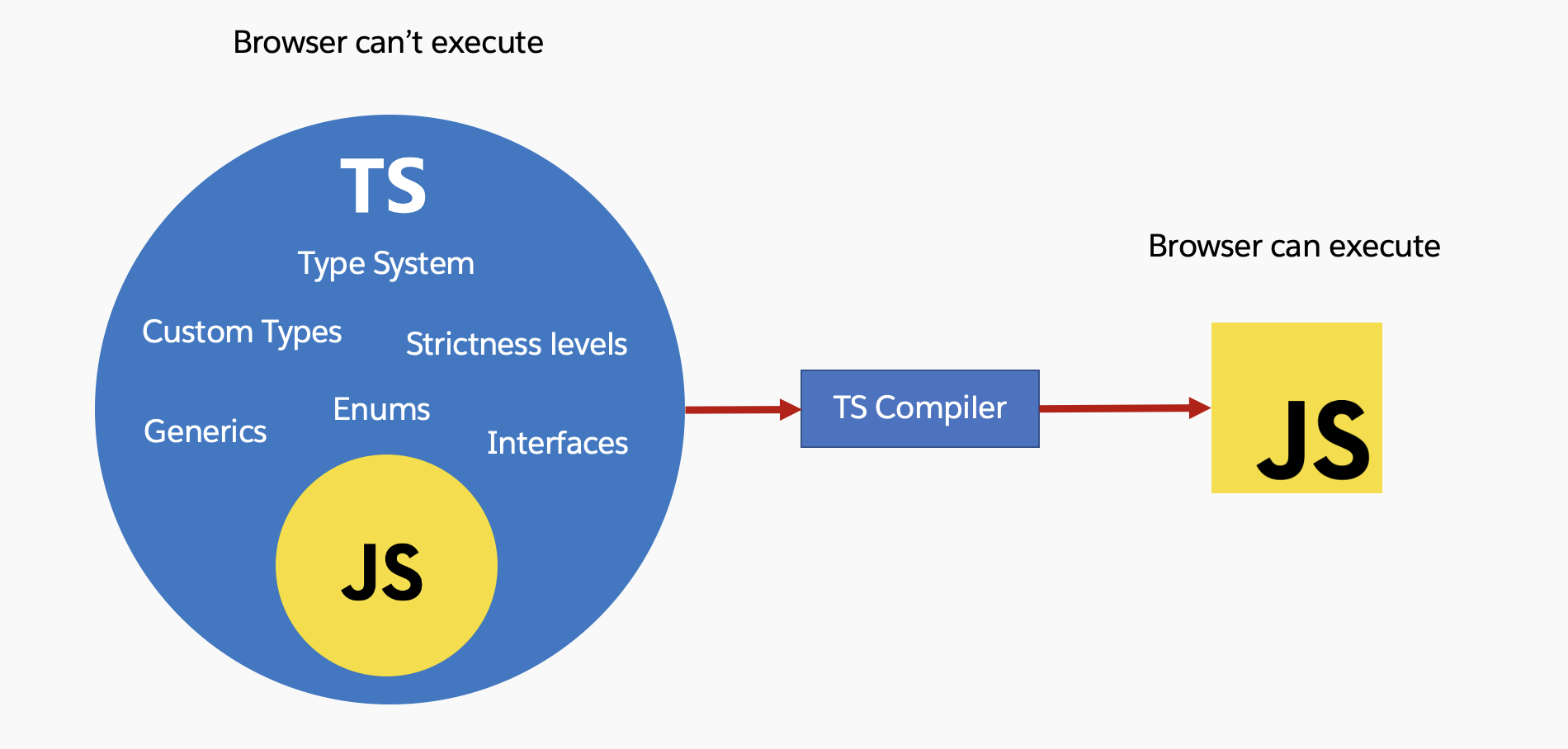 An image showing a list of features that TypeScript adds on top of JavaScript, and a compiler that converts TS files to JS files