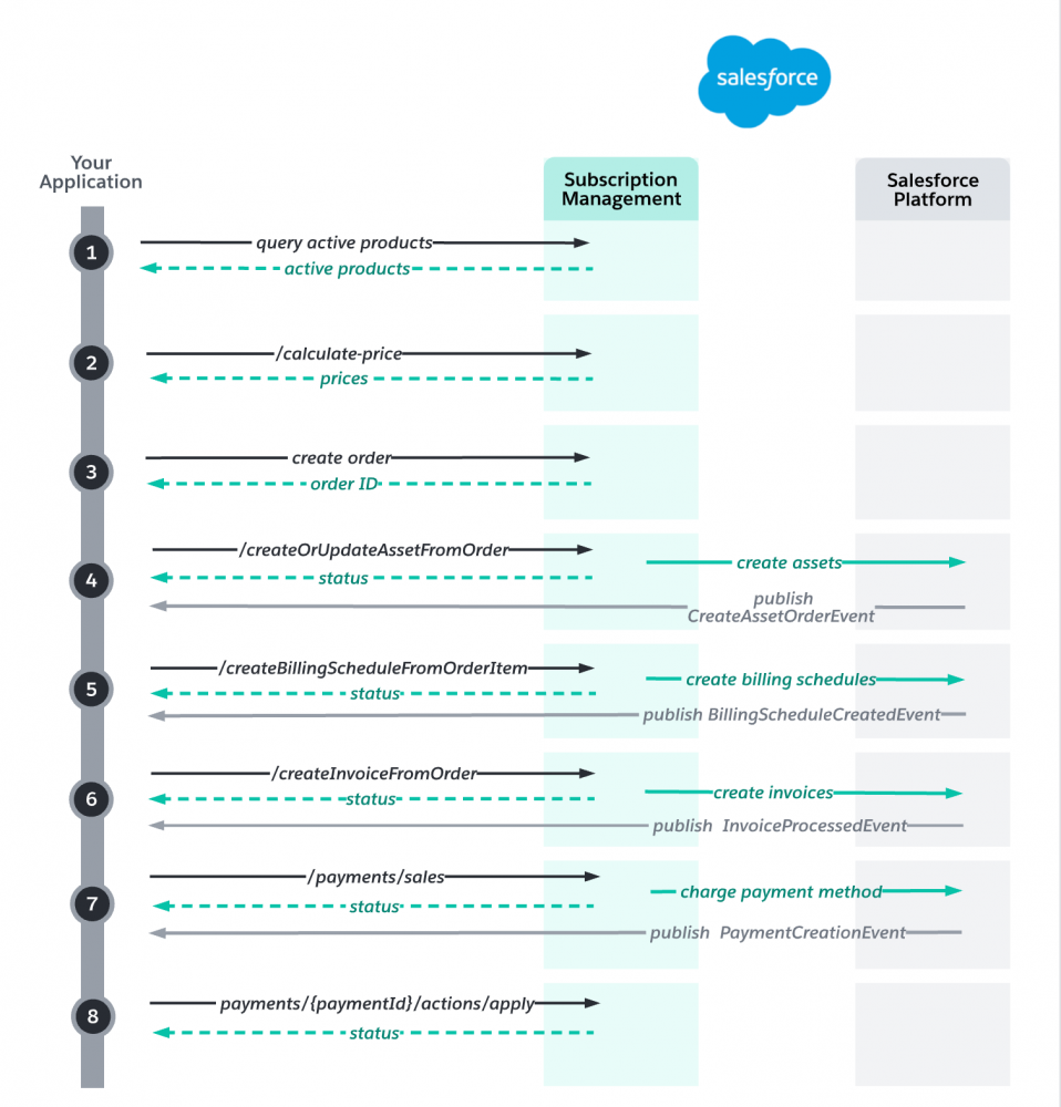 An example of how to chain the REST endpoints of Subscription Management APIs to create a “buy now” solution