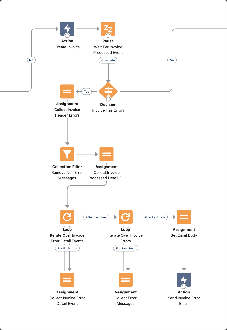 Flow example showing how to listen for asynchronous action completion events using the pause element
