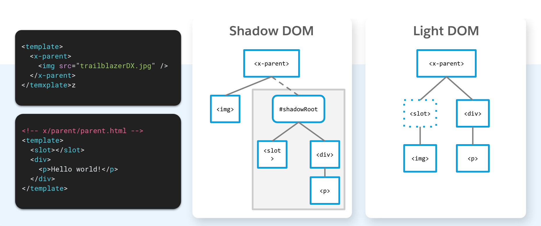 Shadow DOM rendering vs light DOM rendering