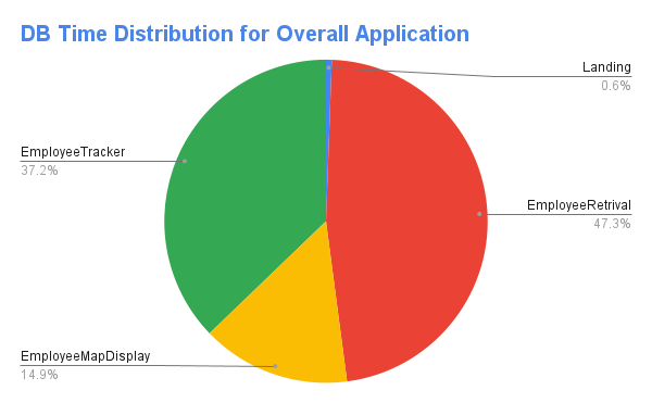 Representation of DBTime distribution of the overall application derived from data massaging