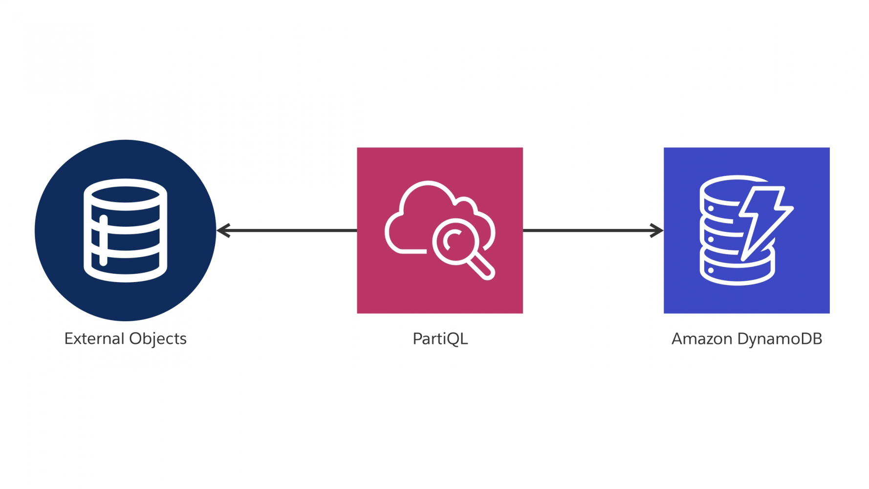 Salesforce Connect leverages PartiQL queries to access Amazon DynamoDB and enable External Objects usable across the Salesforce Platform by tools like Flow and Lightning App Builder.