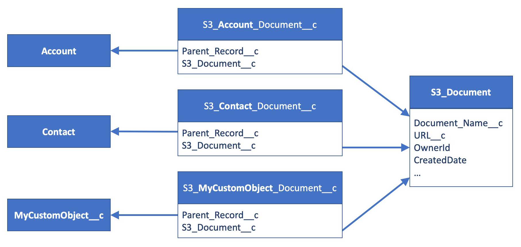 *Diagram showing junction objects between various objects and the S3 Document object*