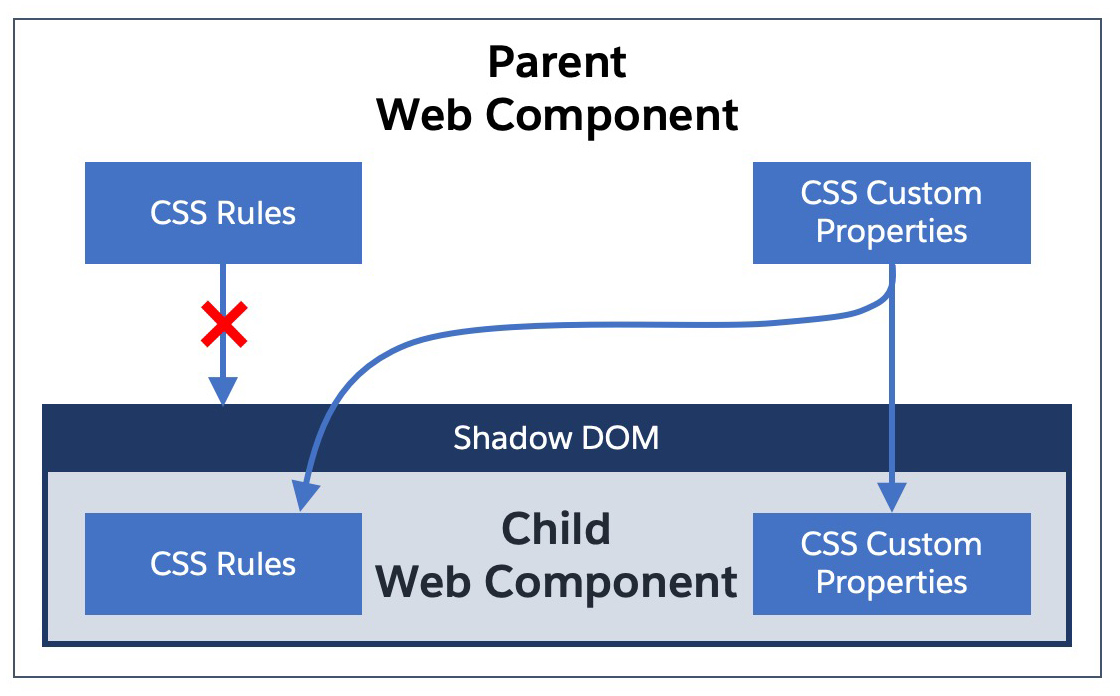 Diagram that illustrates CSS propagation between web components.