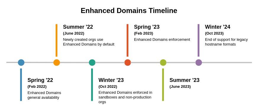 Enhanced domains timeline