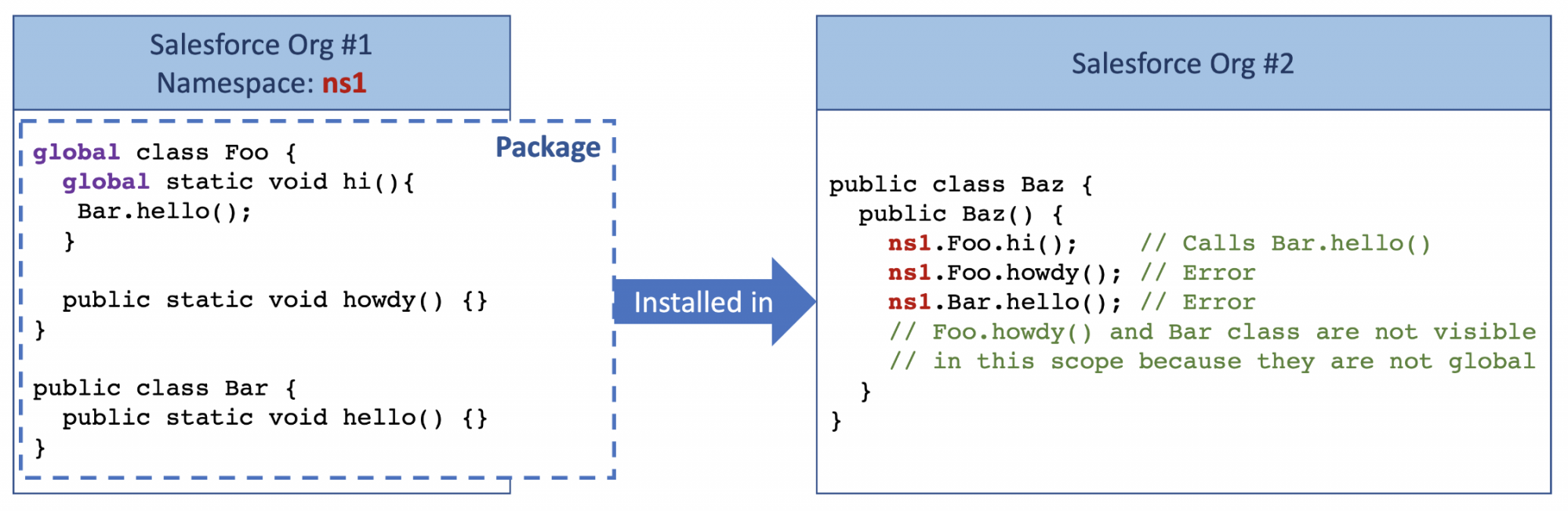 Diagram showing Apex code used with a namespace