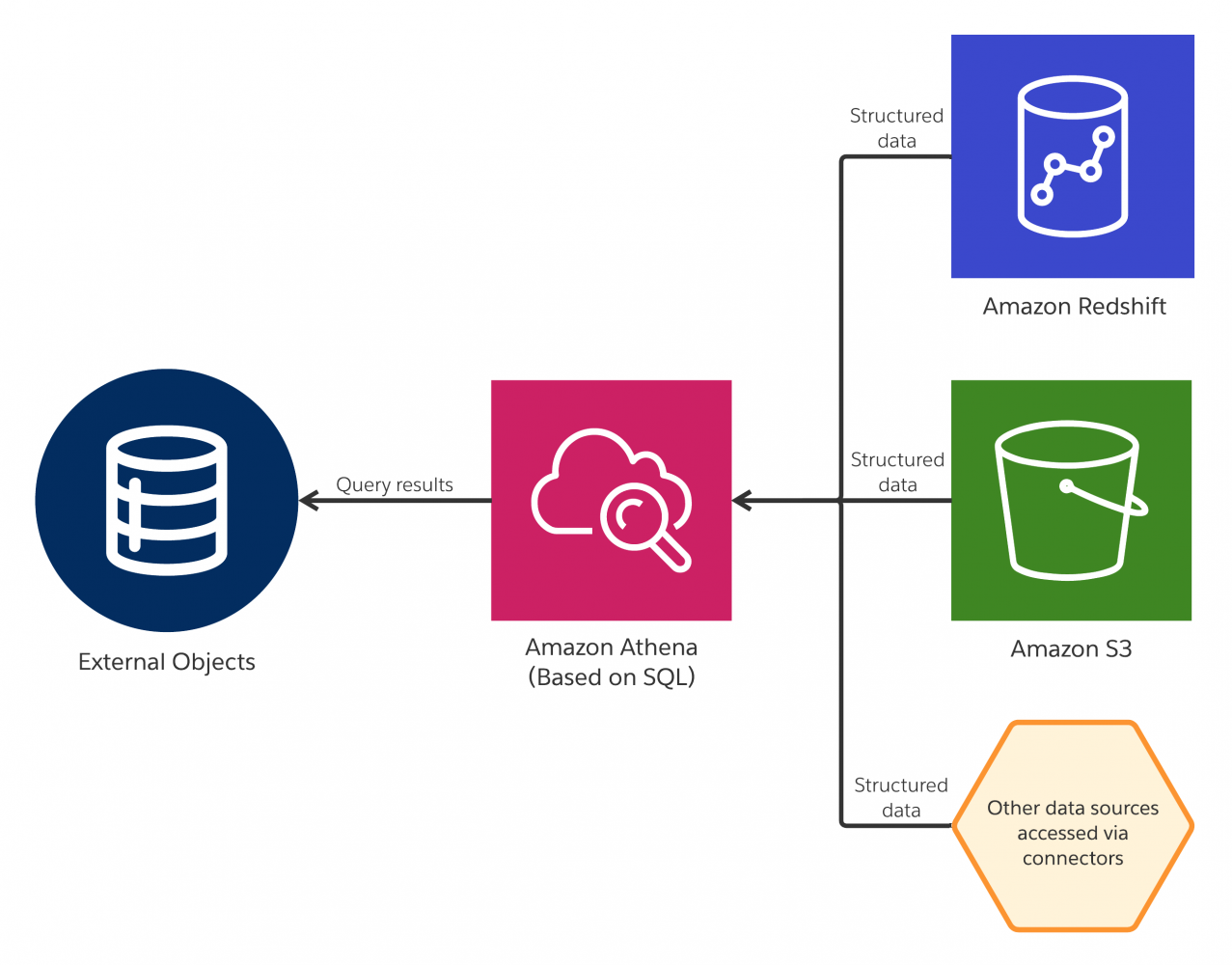 Salesforce Connect leverages standard SQL queries to access Amazon Athena and enable External Objects usable across the Salesforce Platform by tools like Flow and Lightning App Builder.