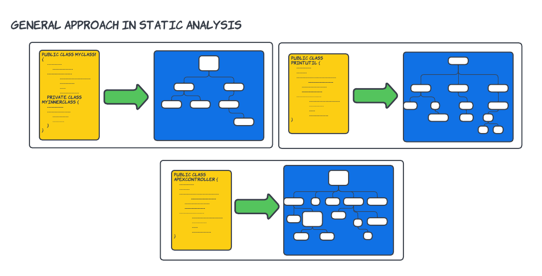 Three charts displaying a general approach in static analysis