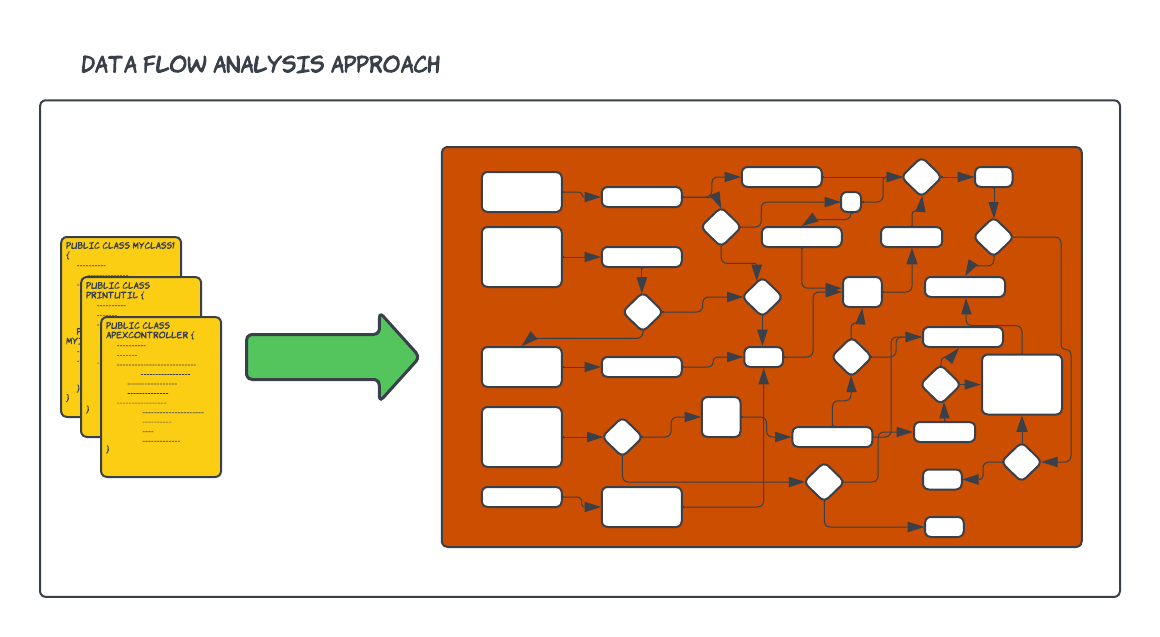 An illustration of the data flow analysis approach with public classes and a complex data flow diagram