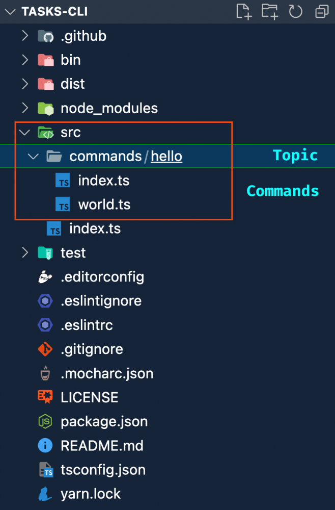 tasks-cli project structure showing the commands folder