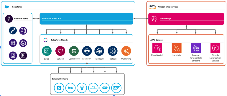 Connection between Salesforce applications and AWS’s services using Event Relay