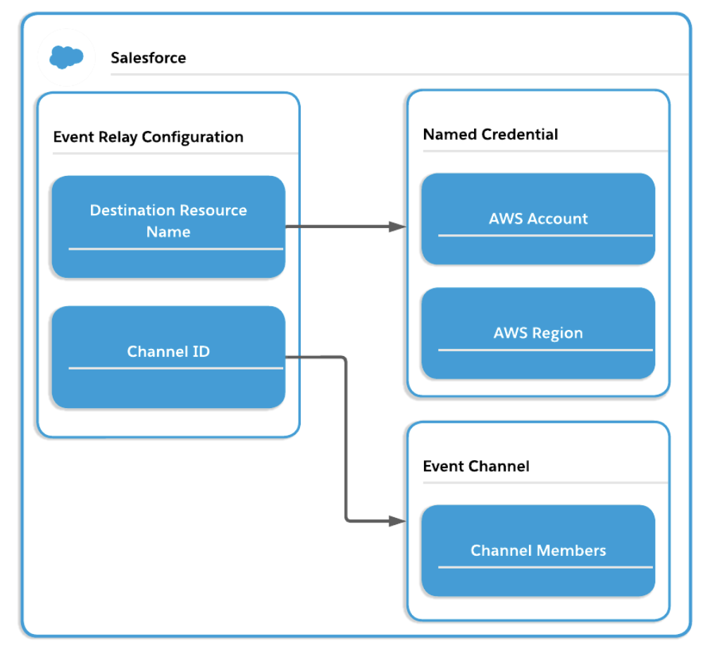 Event Relay configuration