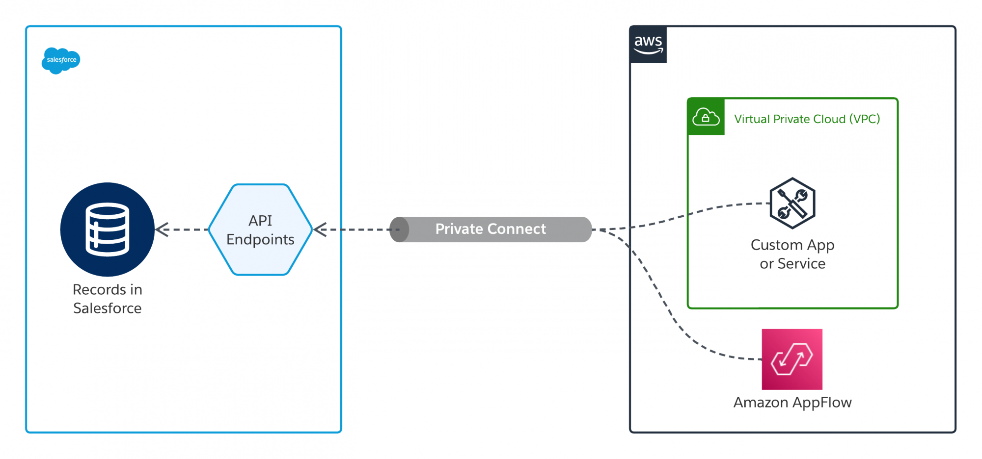 API traffic inbound to Salesforce from AWS routed through Private Connect