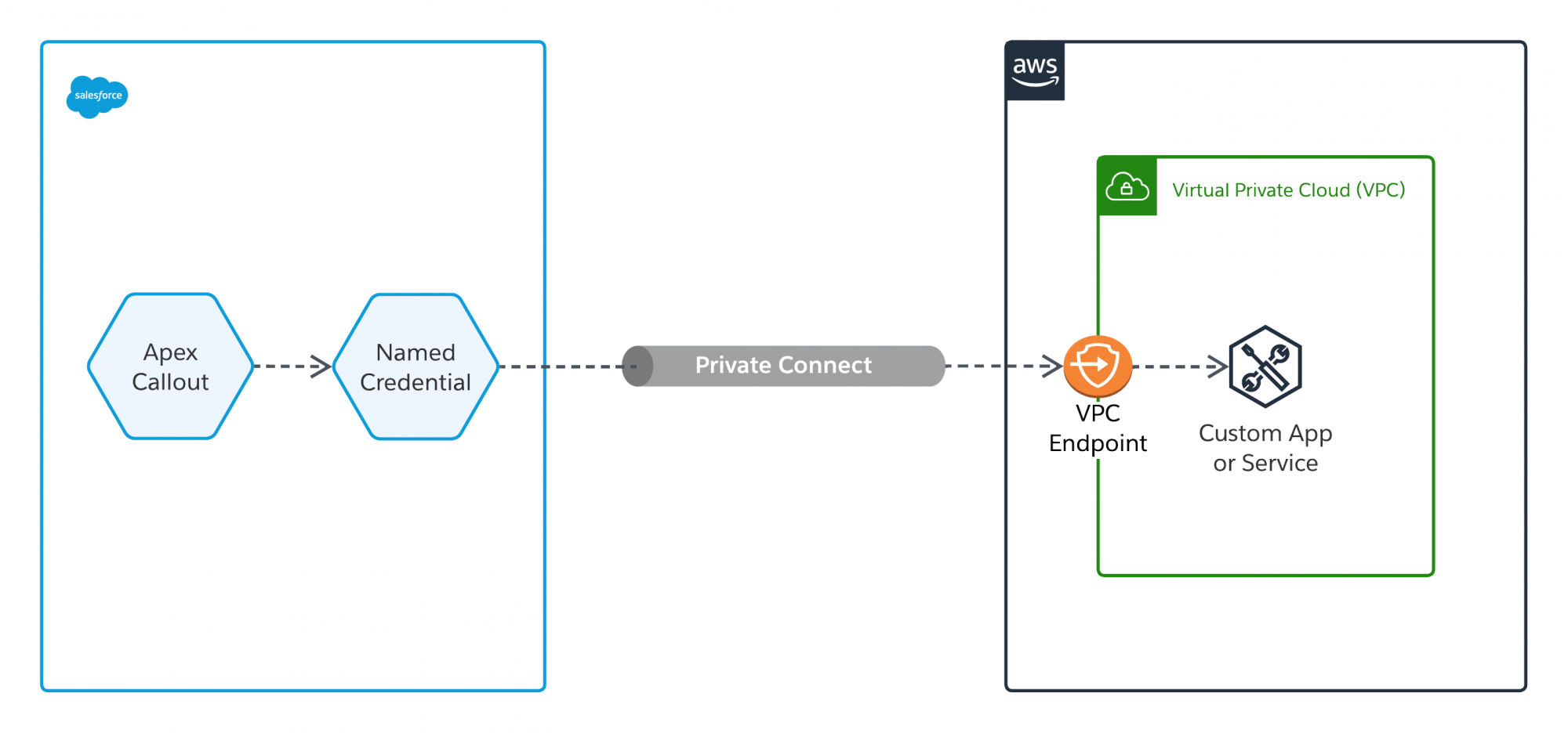 API traffic outbound from Salesforce to AWS routed through Private Connect