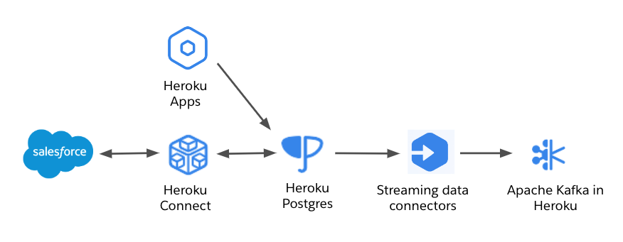 How Heroku Connect works across data services