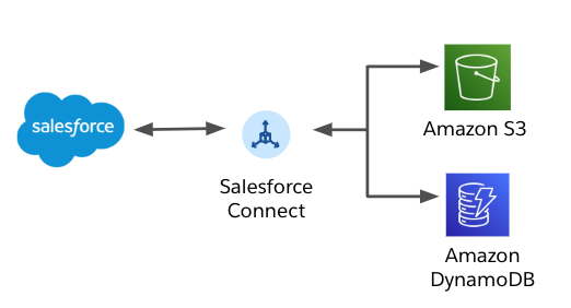 Salesforce connect S3 and DynamoDB connectors