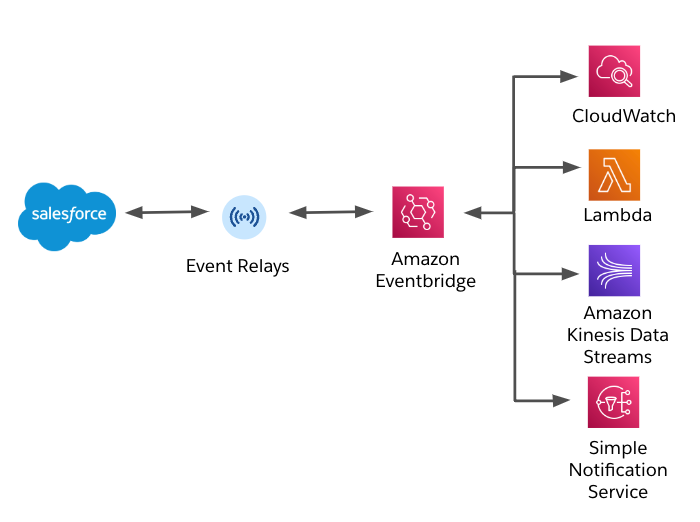 Event Relays for AWS