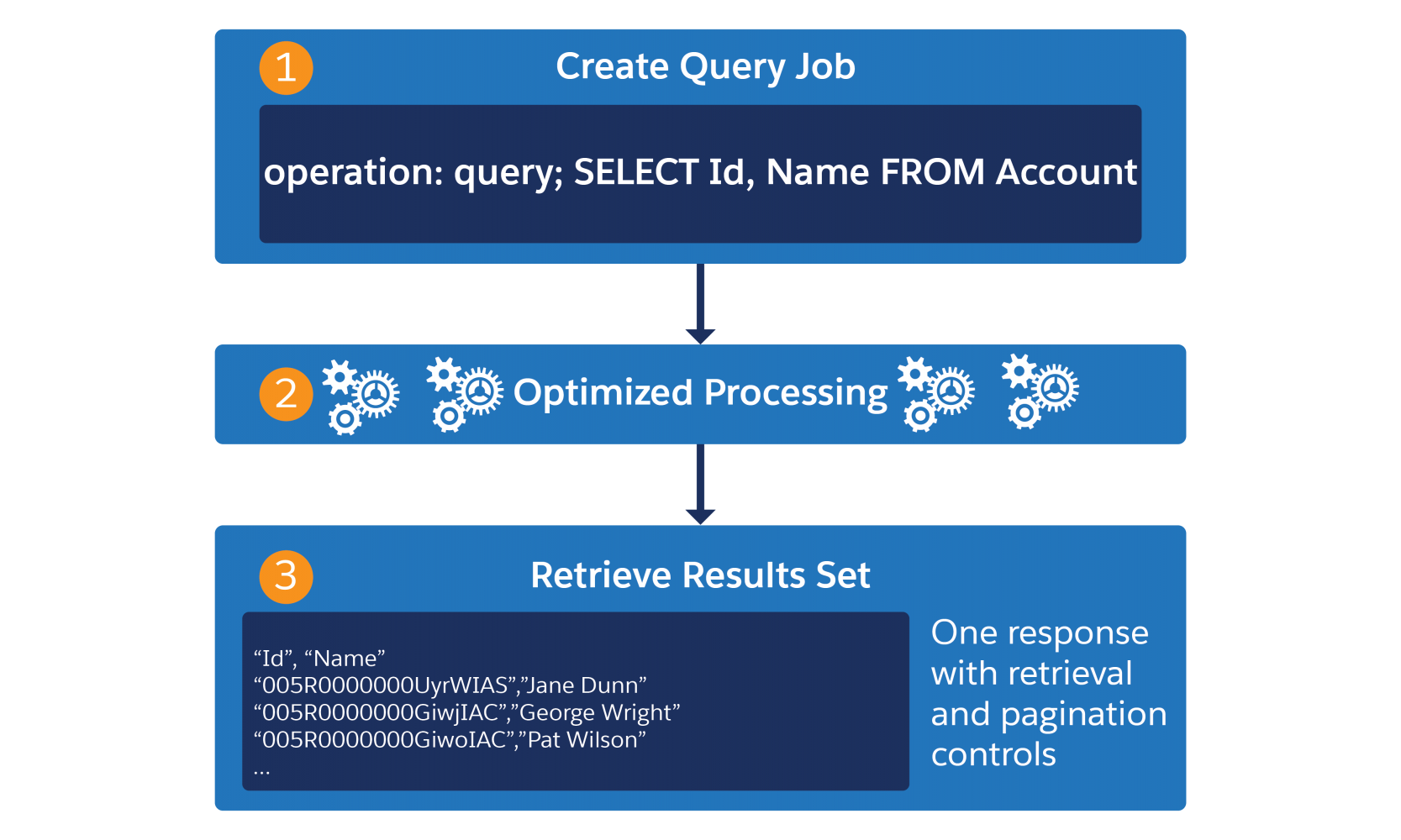 A diagram that illustrates the requests required for a Bulk API 2.0 query