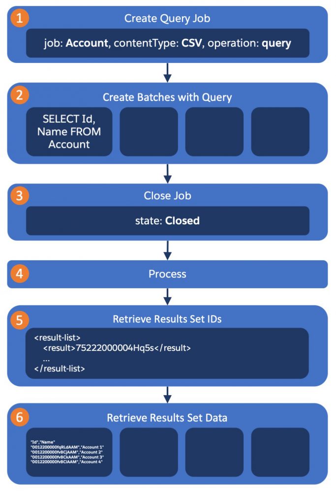 A workflow that illustrates the requests required for a Bulk API query