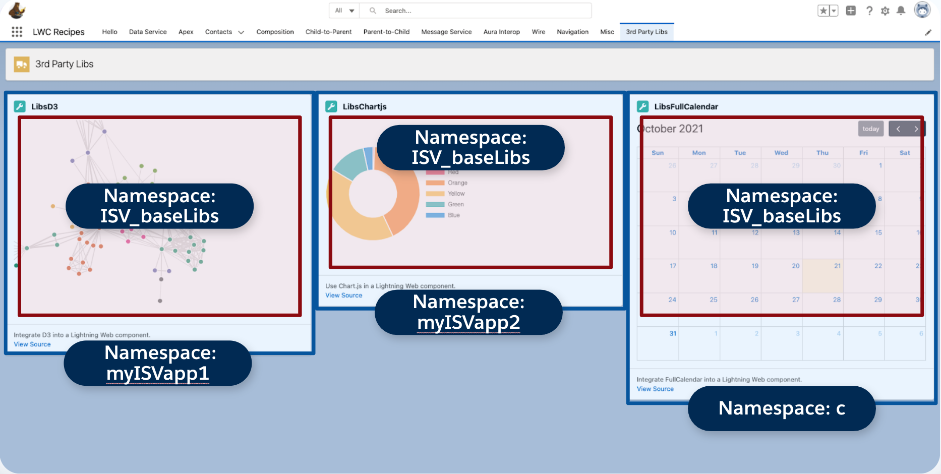 Example of an ISV and their customer importing or nesting managed package components that use third-party JavaScript libraries into other components of a different namespace, combining multiple benefits of LWS.