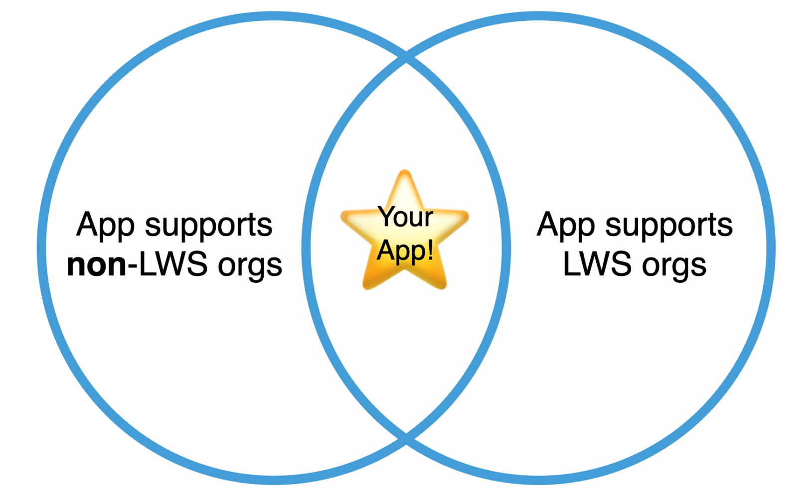 Image of Venn diagram showing that an ISV app should support both LWS and non-LWS orgs