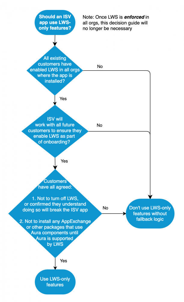 Decision tree showing that ISVs should only use LWS-only features if they are willing to ensure that all of their present and future customers will have LWS enabled in their orgs and will not disable it. This is relevant until Salesforce auto-enforces LWS in all orgs.