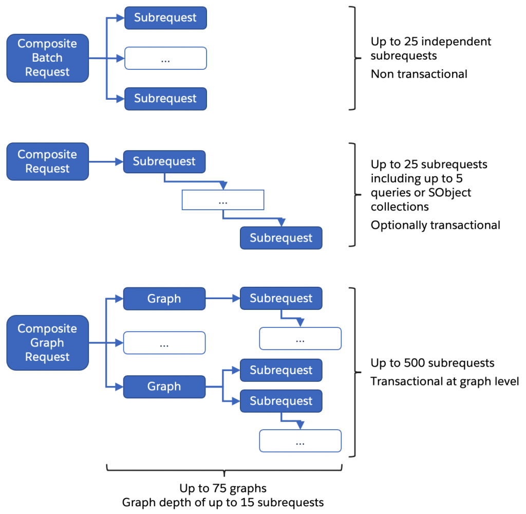 A diagram that illustrates the Composite API resources