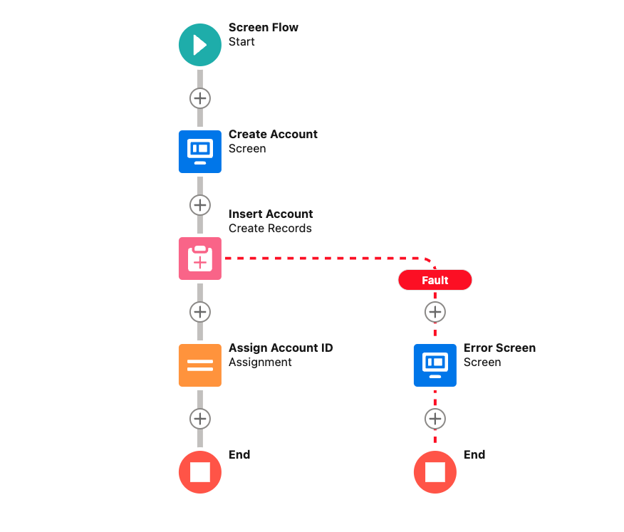 Flow to create an Account record