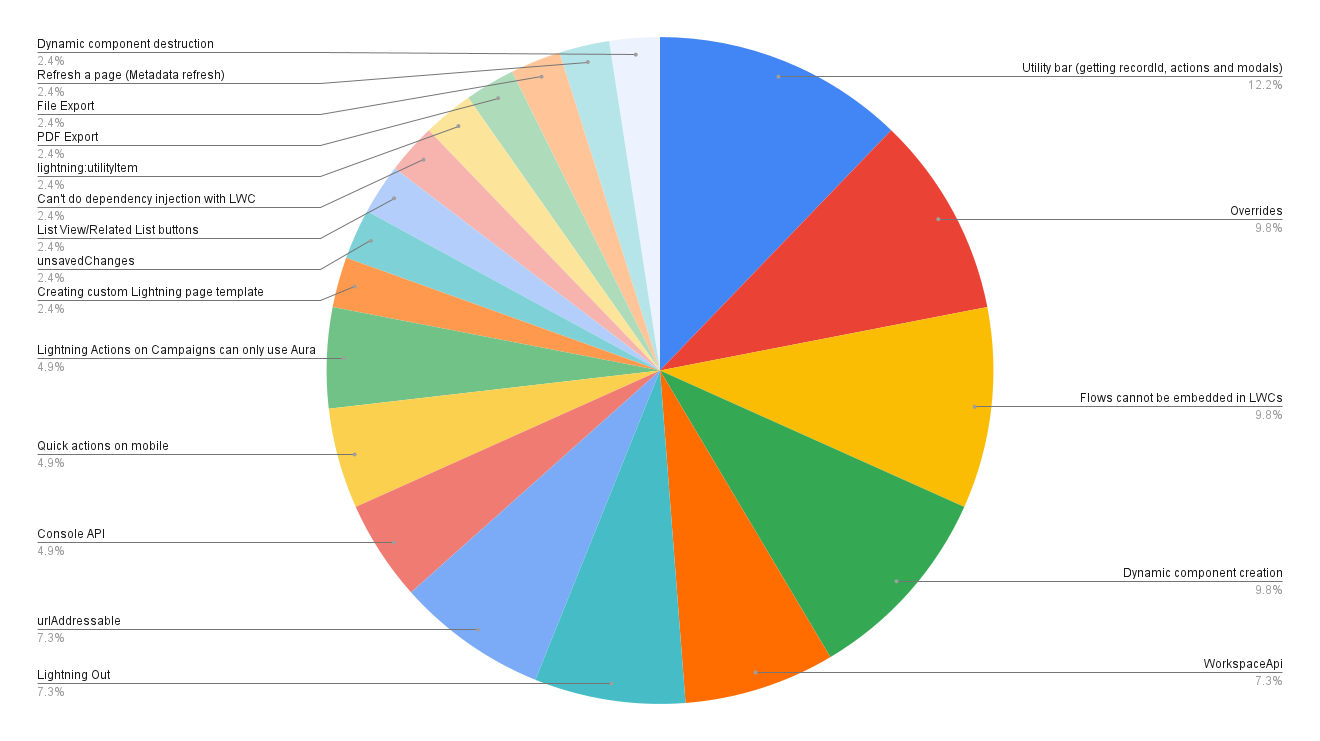 Piechart showing LWC gaps that were collected by Salesforce customer advocates from the developer community