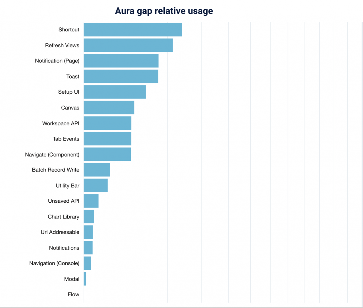 A horizontal histogram showing the breakdown of relative Aura gaps usage in the Salesforce codebase