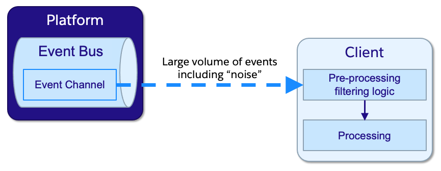 Diagram presenting large volumes of events being sent to a client and the need to filter them before processing