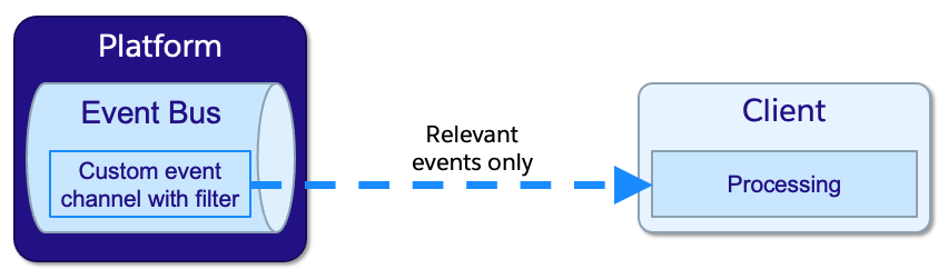 Diagram presenting relevant events being sent to a client thanks to event filtering