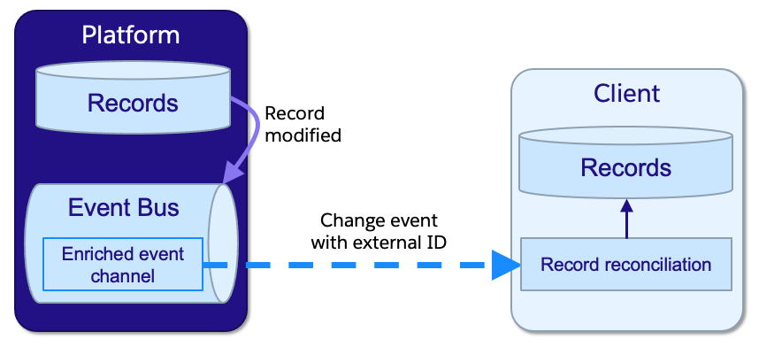 Diagram presenting change event field enrichment