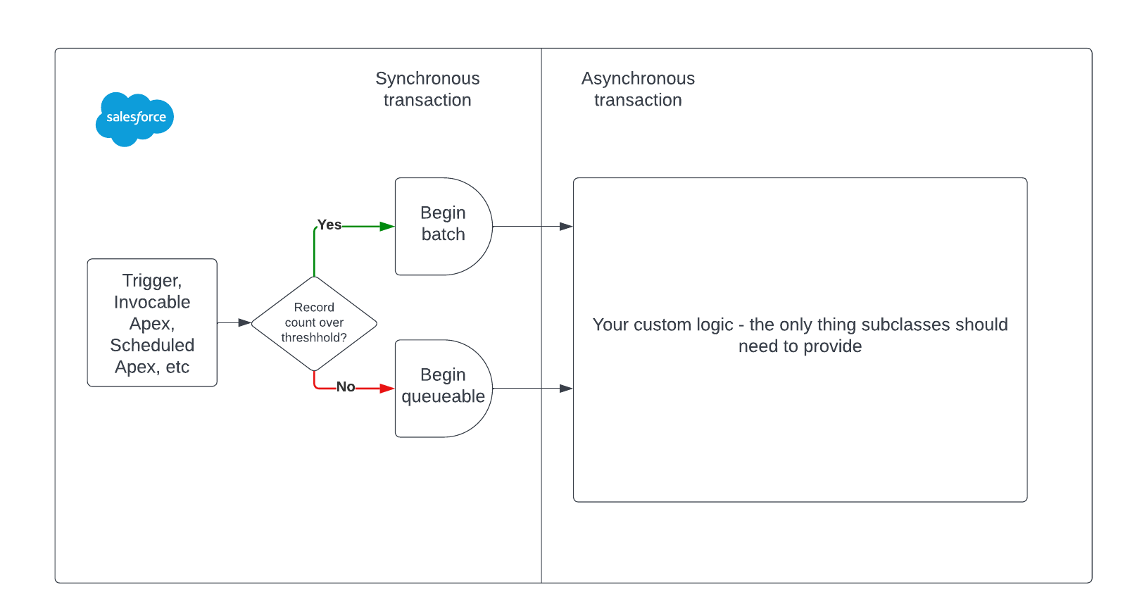 process mapping diagram outlining the basic framework