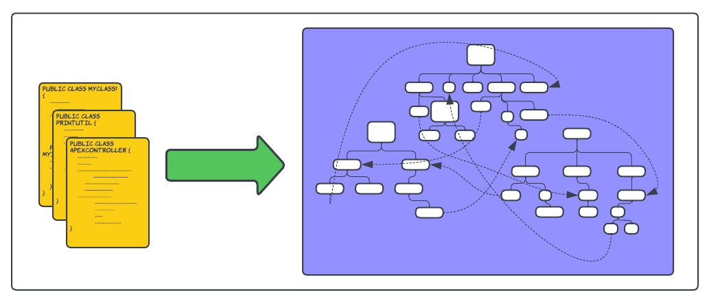 Graph-based approach allows you to query information that represents how ASTs of different Apex class files are interconnected.