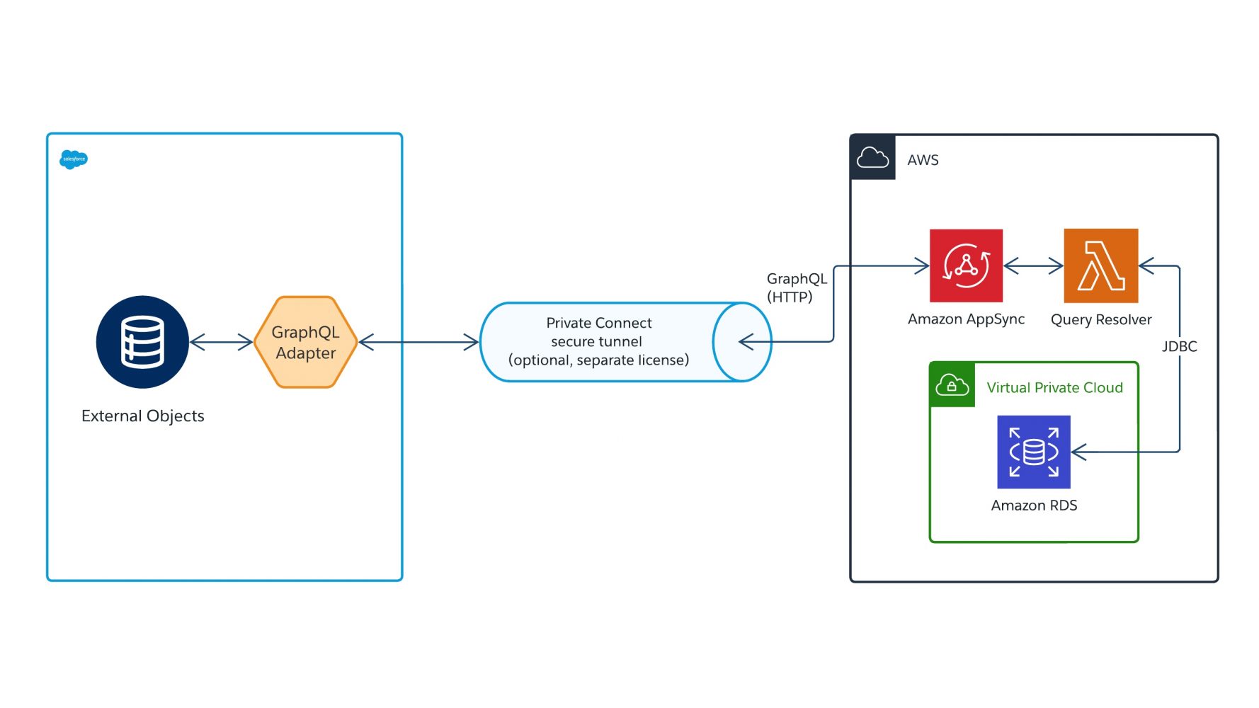 GraphQL queries from Salesforce are interpreted by AWS AppSync, which uses a Direct Lambda resolver (with an AWS Lambda function) to fetch data from the underlying Amazon RDS database.