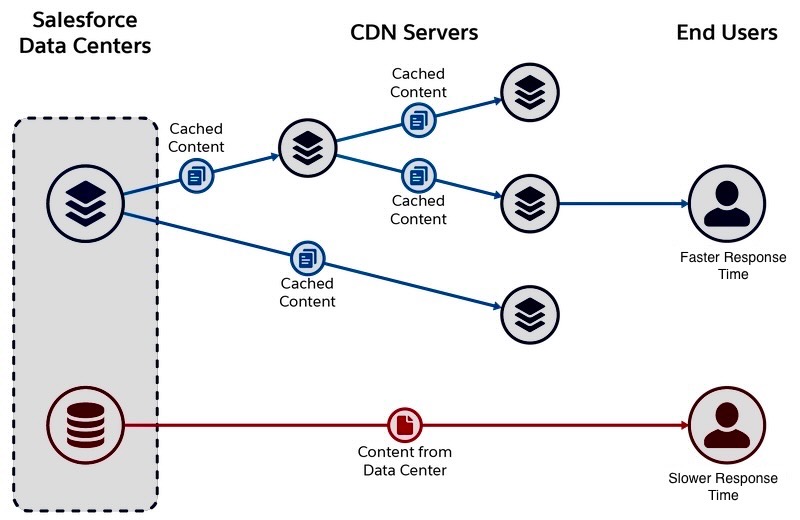 Diagram showing how content is more efficiently served from the CDN vs. served directly from Salesforce Data Centers leading to faster response time.