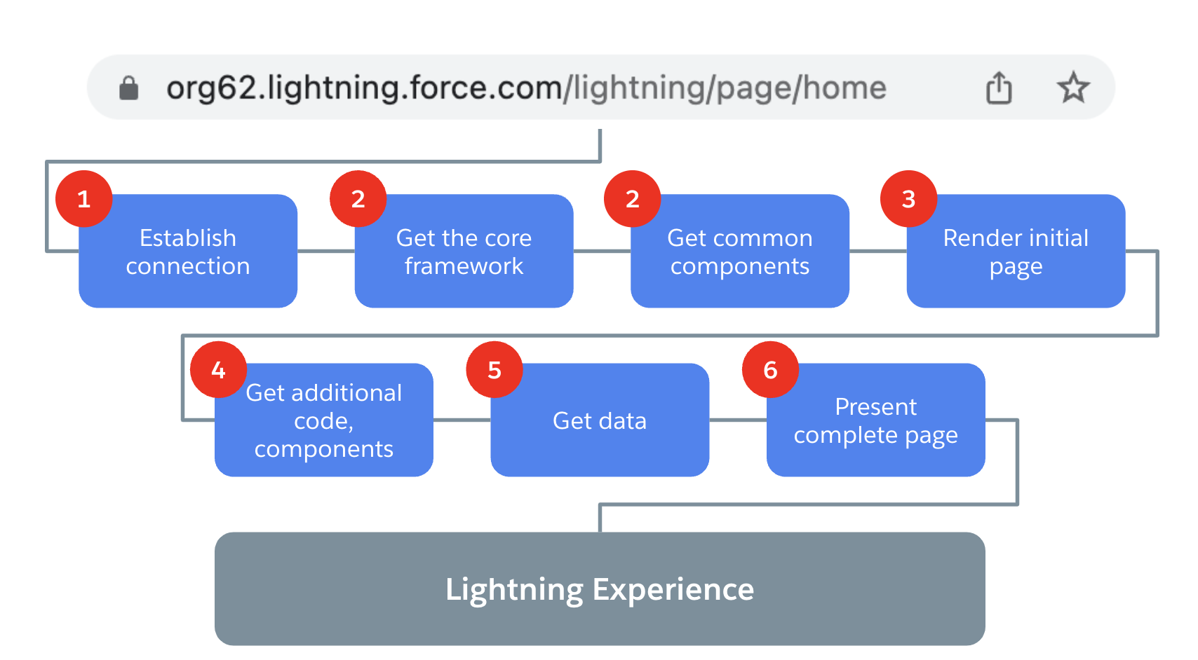 A diagram that shows sequence of action that happen as user navigates to Lightning Experience page, steps are listed right after the image