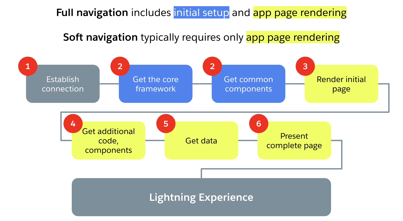 The diagram that highlights the difference between full and soft navigation. Full navigation includes steps 1 to 6 from the list above and the soft navigation is steps 3 to 6 from the same list