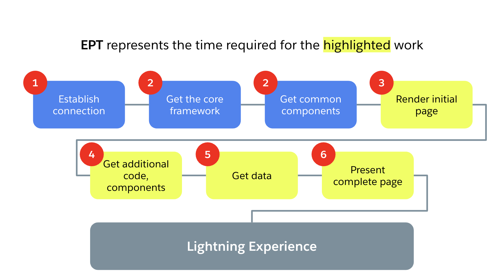 A diagram that shows which steps of Lightning Experience page construction are measured as part of EPT - steps 3 to 6 from the list of steps to construct Lightning Experience page above