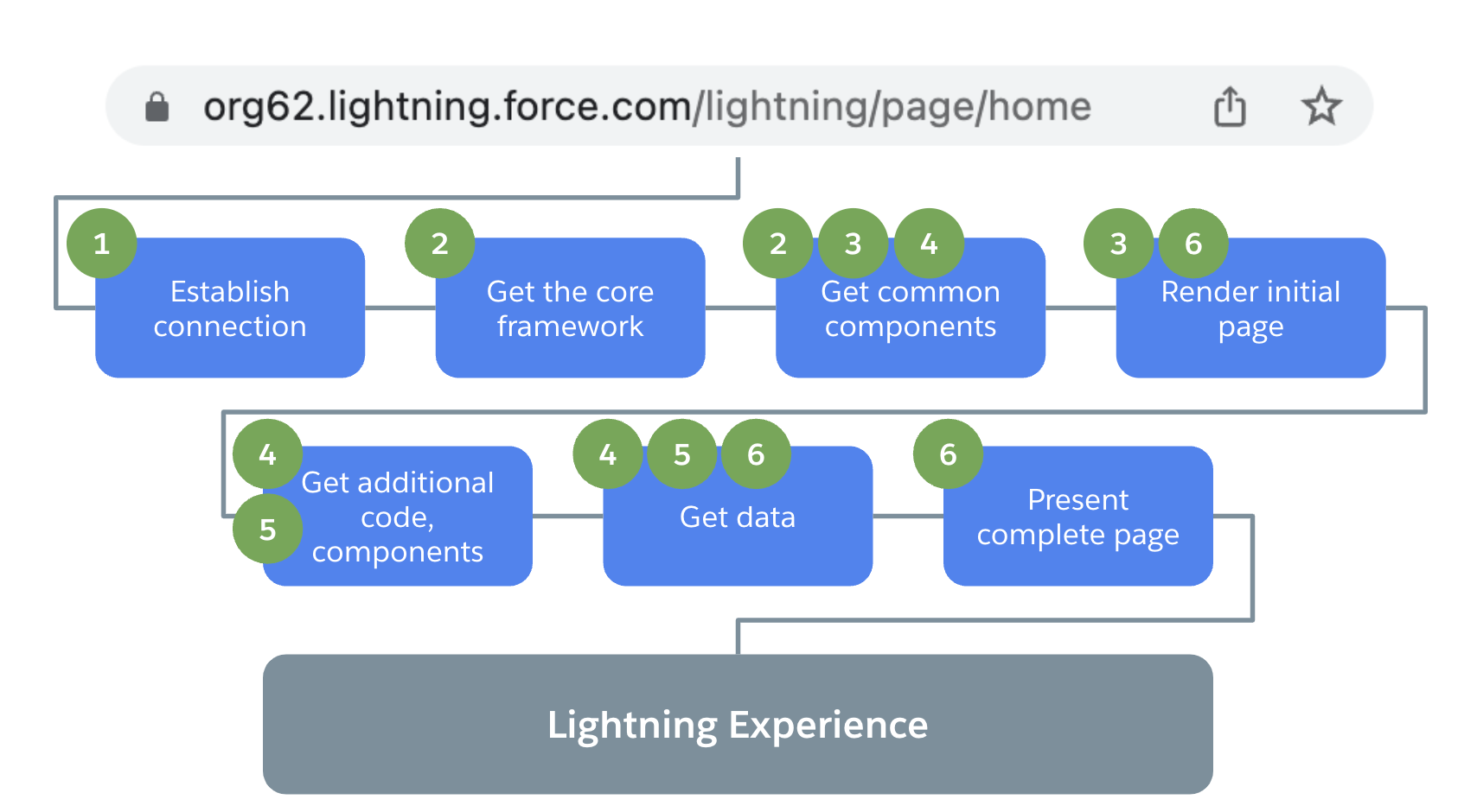 A diagram that shows how each improvement in the list above the image maps to the steps required to construct the Lightning Experience page. Establish connection: 1. Get the core framework: 2. Get common components: 2, 3, 4. Render initial page: 3, 6. Get additional code, components: 4,5. Get data: 4,5,6. Present complete page: 6.