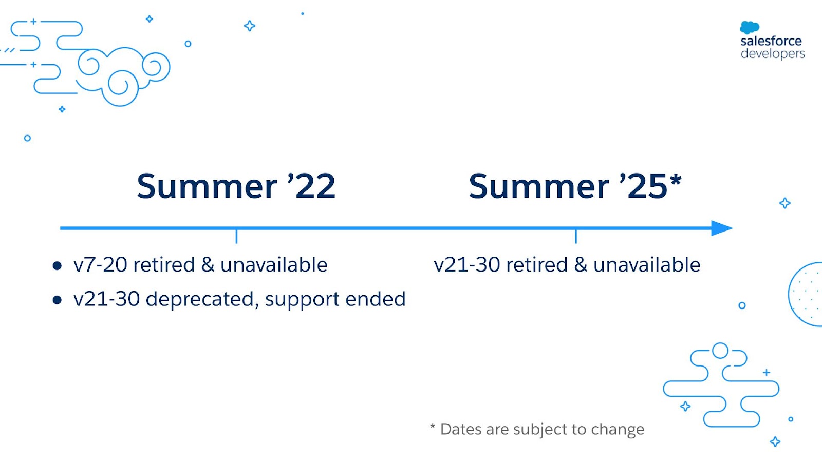 Diagram presenting the API retirement plan