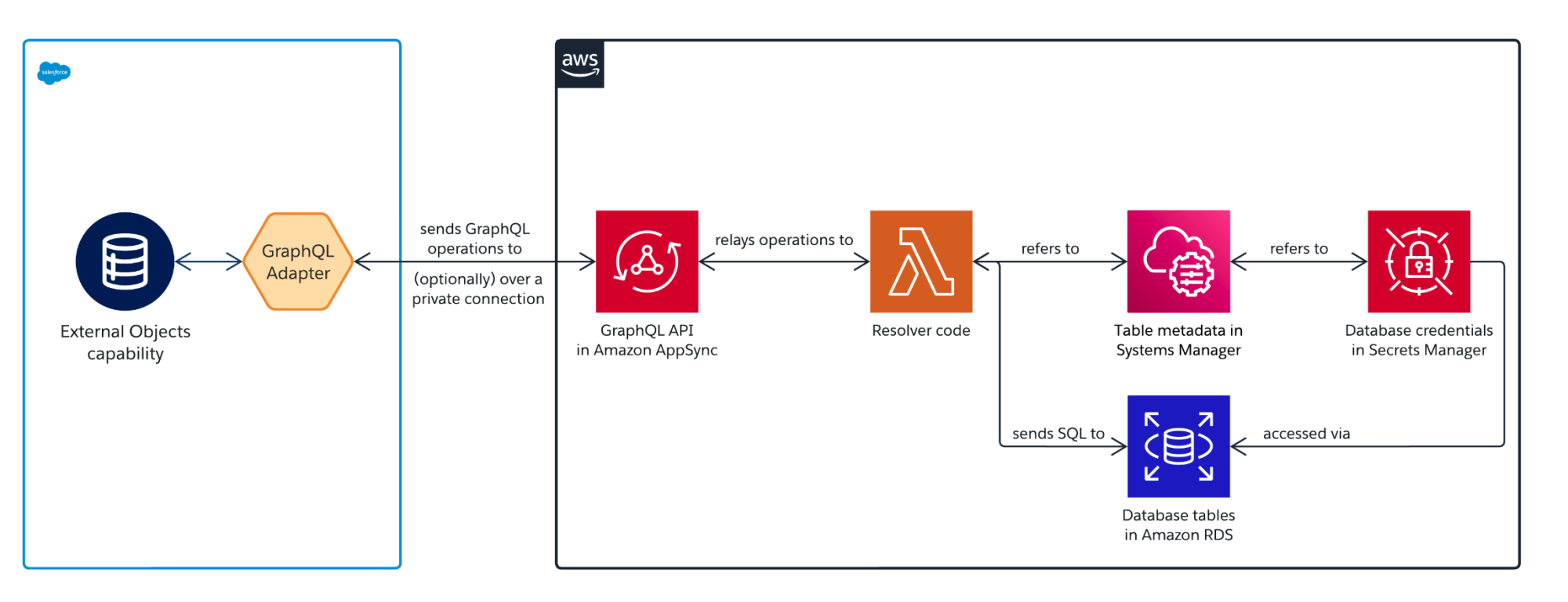 GraphQL adapter integration with AWS AppSync architecture